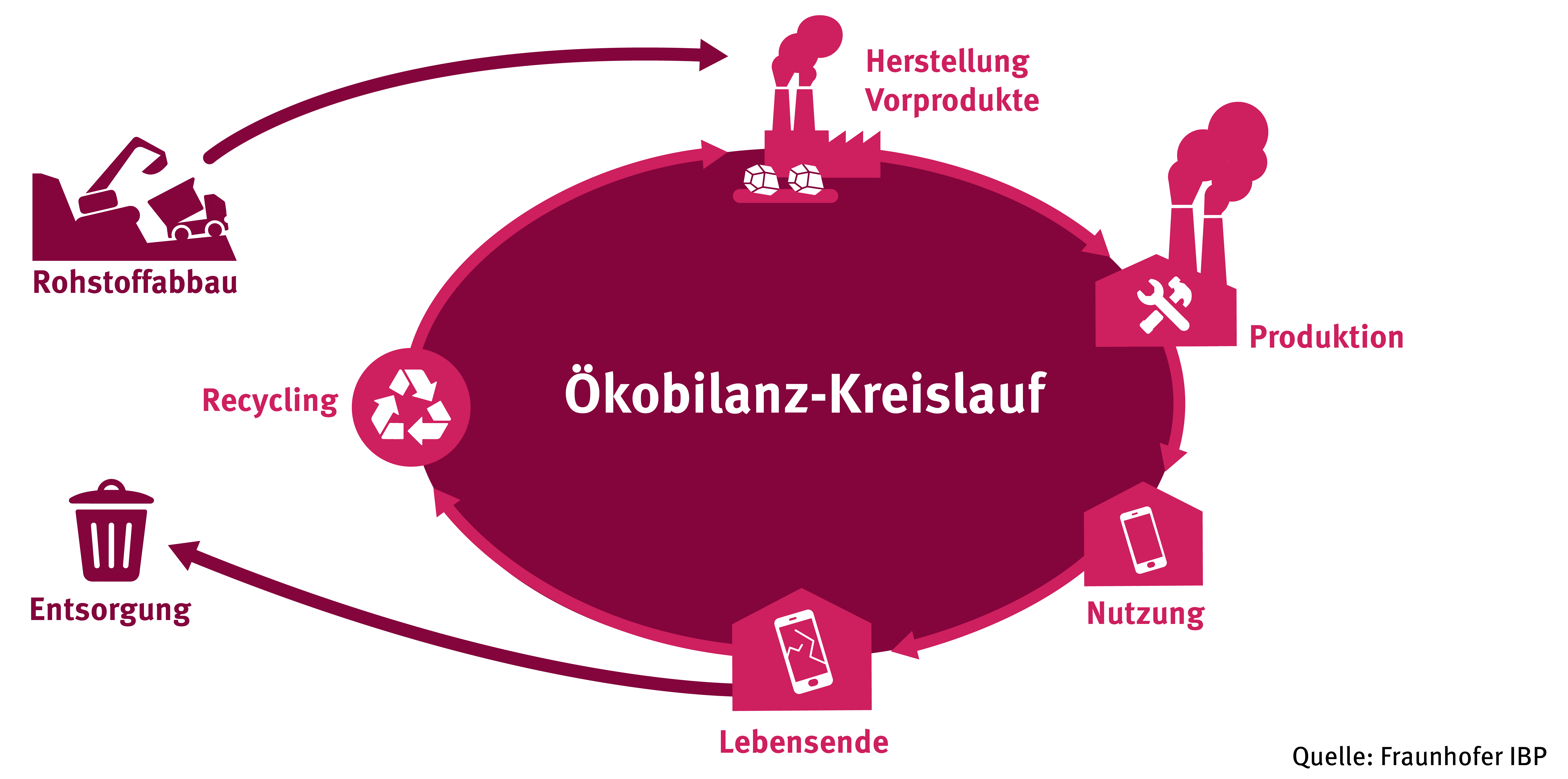 Darstellung des Ökobilanz Kreislaufs