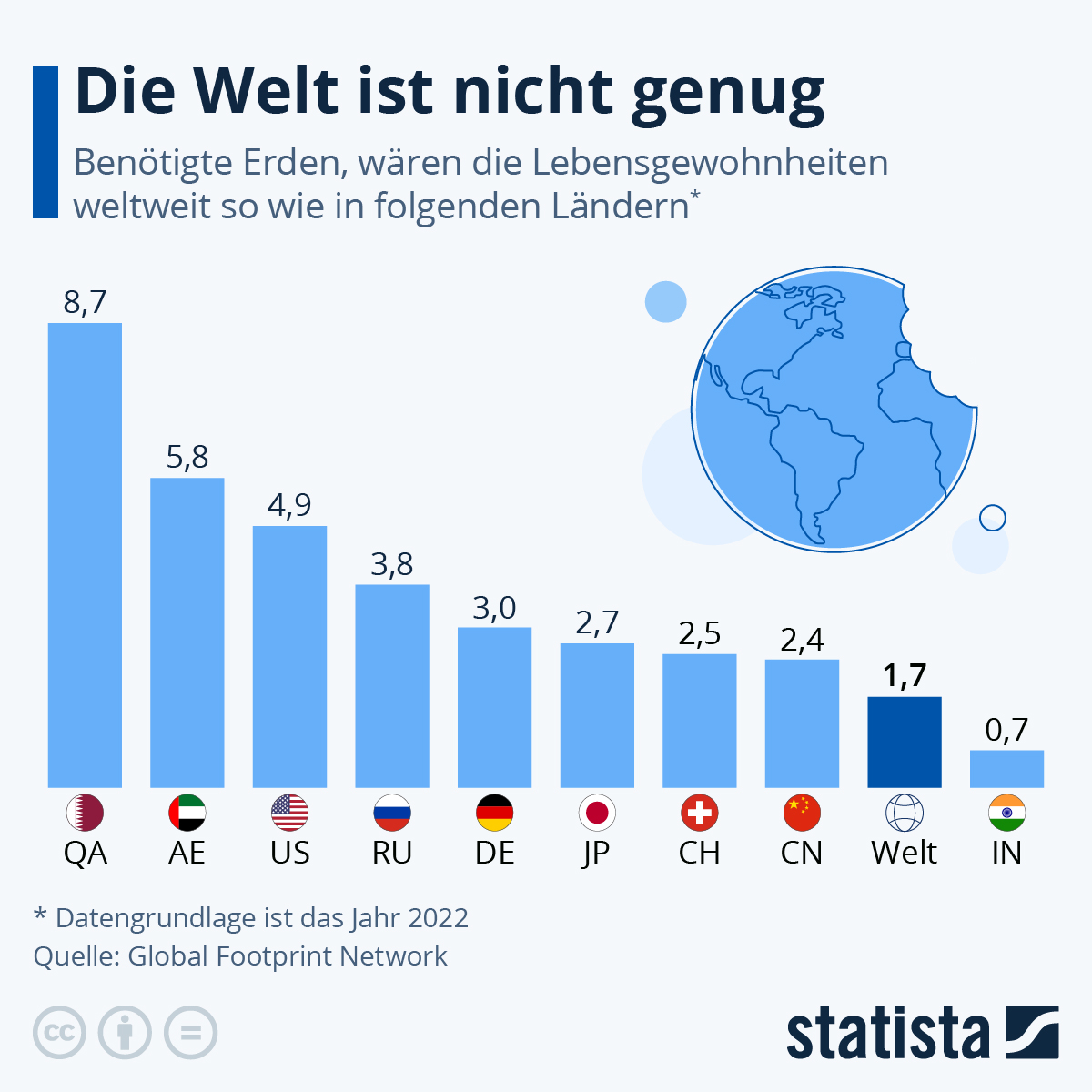 Benötigte Erden nach Lebensgewohnheiten