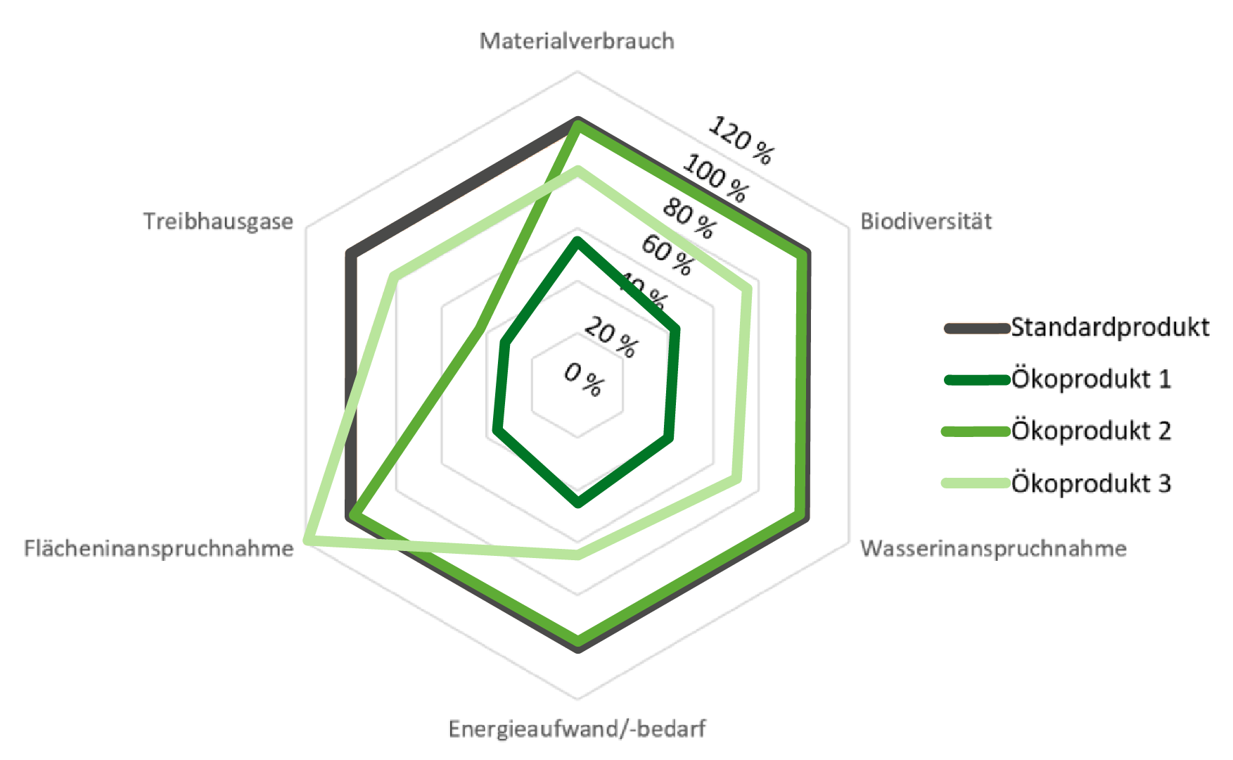Darstellung von Wirkkategorien für ein einzelnes Produkt