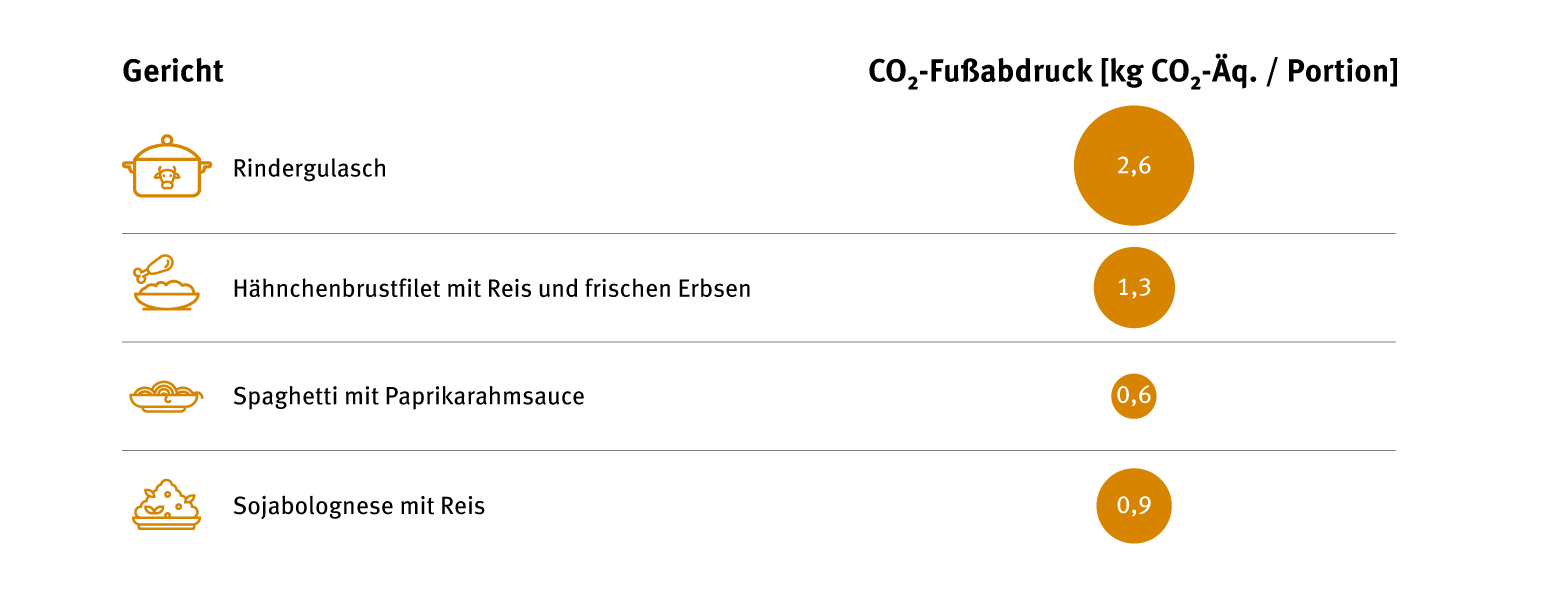 Vergleich Gerichte