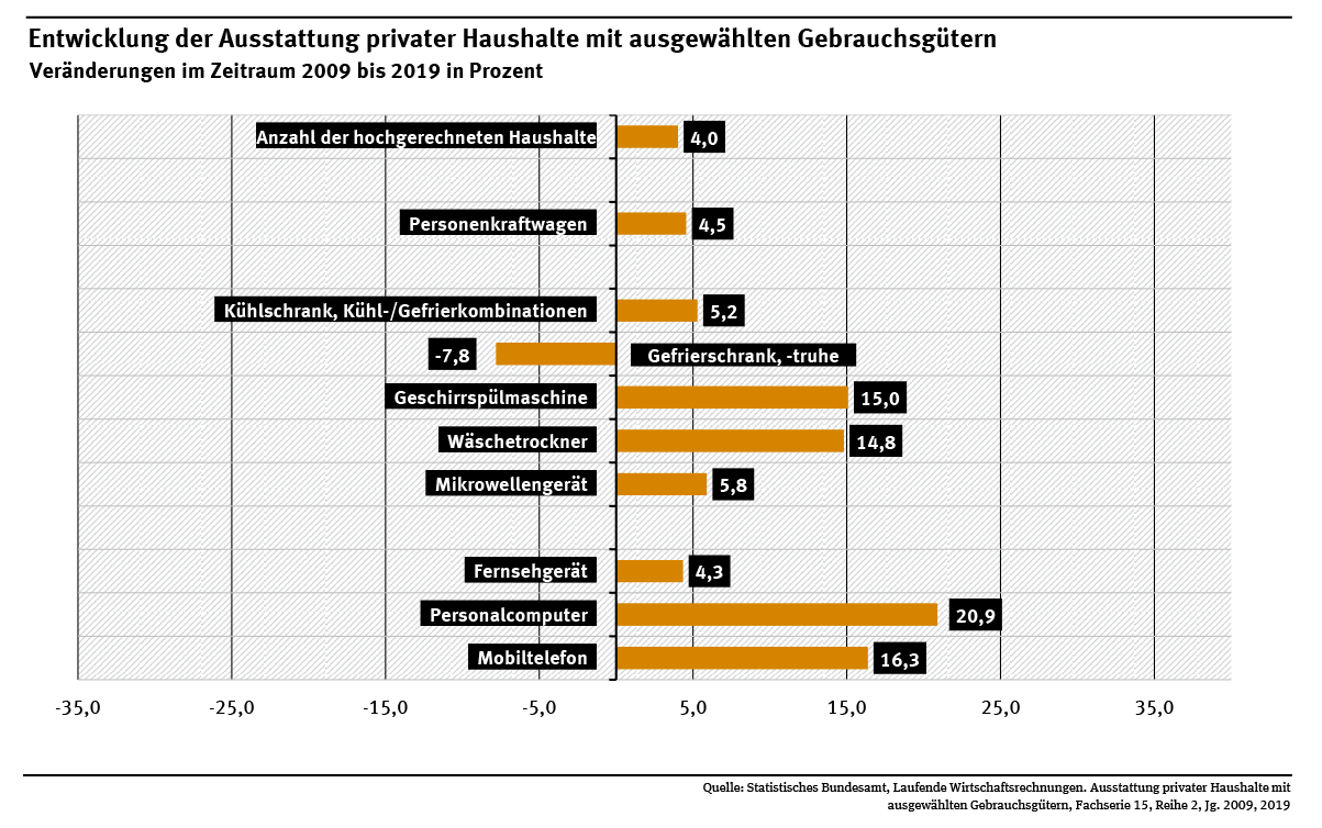 Infografik über die Ausstattung privaterr Haushalte mit Gebrauchsgütern von 2009 zu 2019. Abbildung zeigt, dass die Ausstattung in dem Zeitraum zugenommen hat.