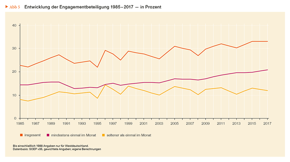 Entwicklung zivilgesellschaftlichen Engagements von 1985 - 2017