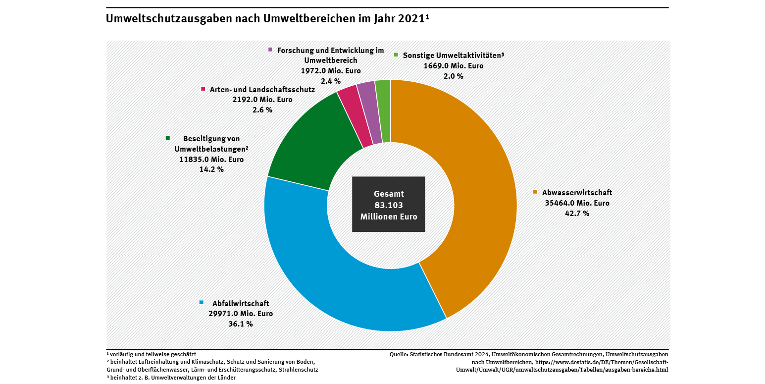 Umweltschutzausgaben nach Umweltbereichen im Jahr 2021