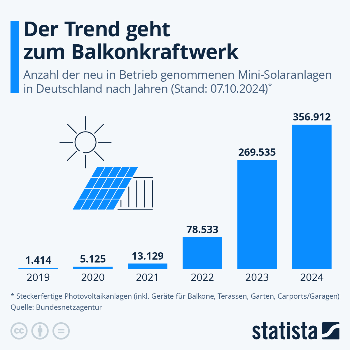 Zahl der Balkonkraftwerke steigt sehr stark an