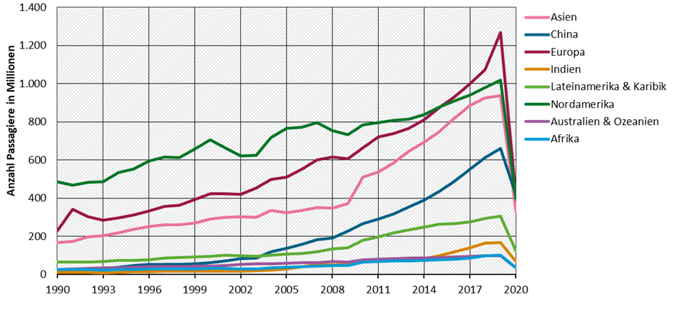 Anzahl beförderter Passagiere im Luftverkehr, 1990-2020 nach Region