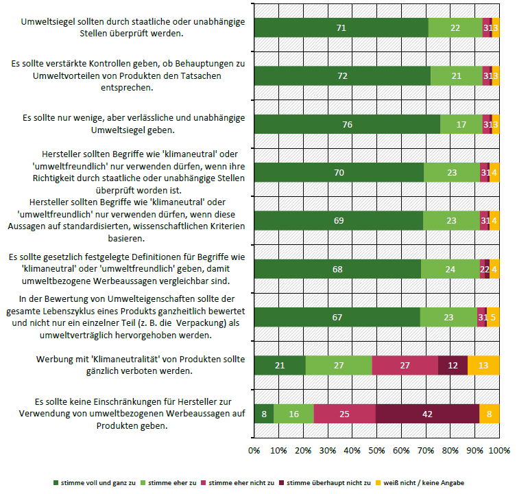 Balkendiagramm zeigt hohe Zustimmung zu mehr Regulierung und Prüfung von Umweltaussagen und Siegeln