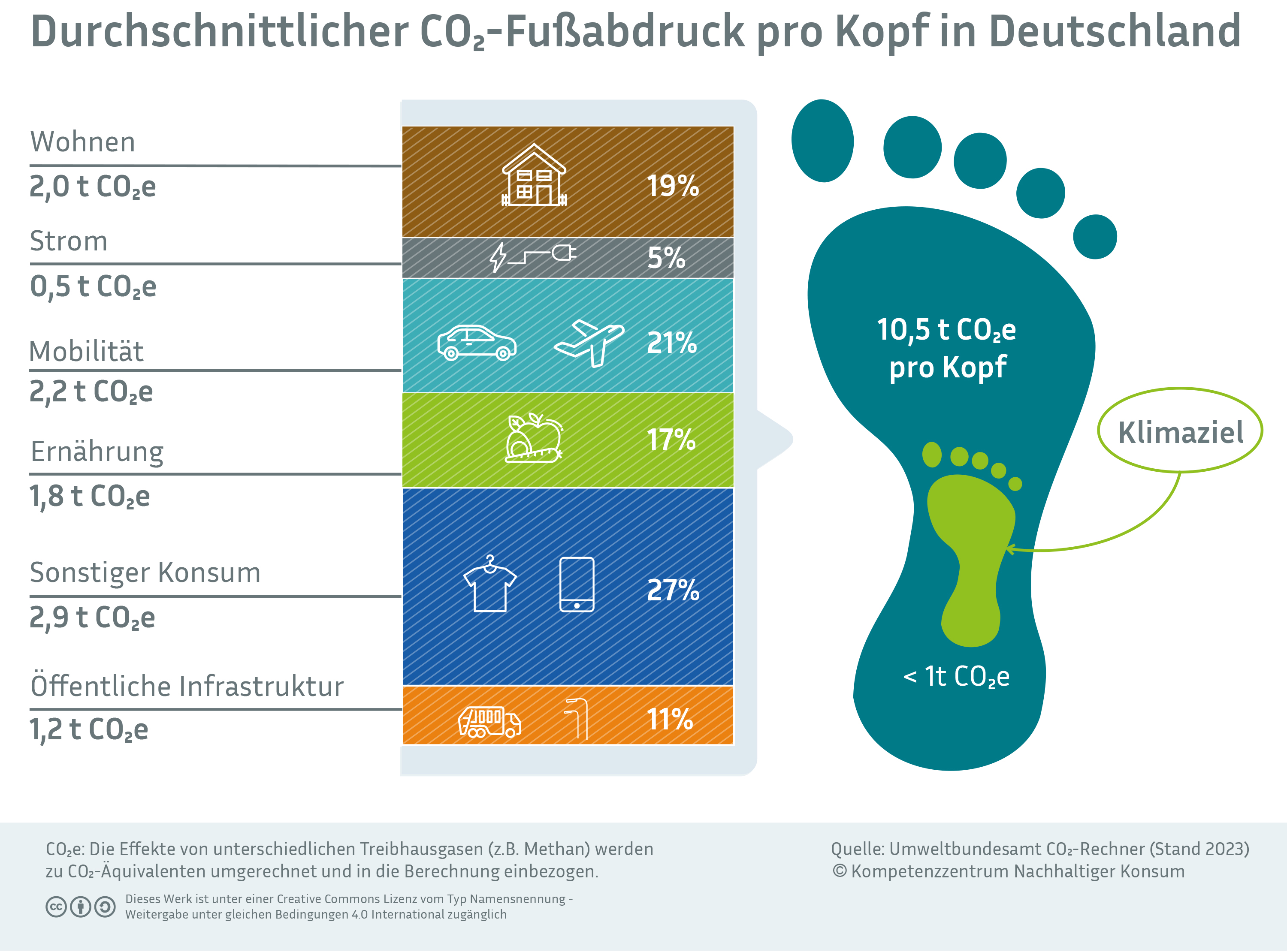Durchschnittlicher CO2-Fußabdruck pro Kopf in Deutschland