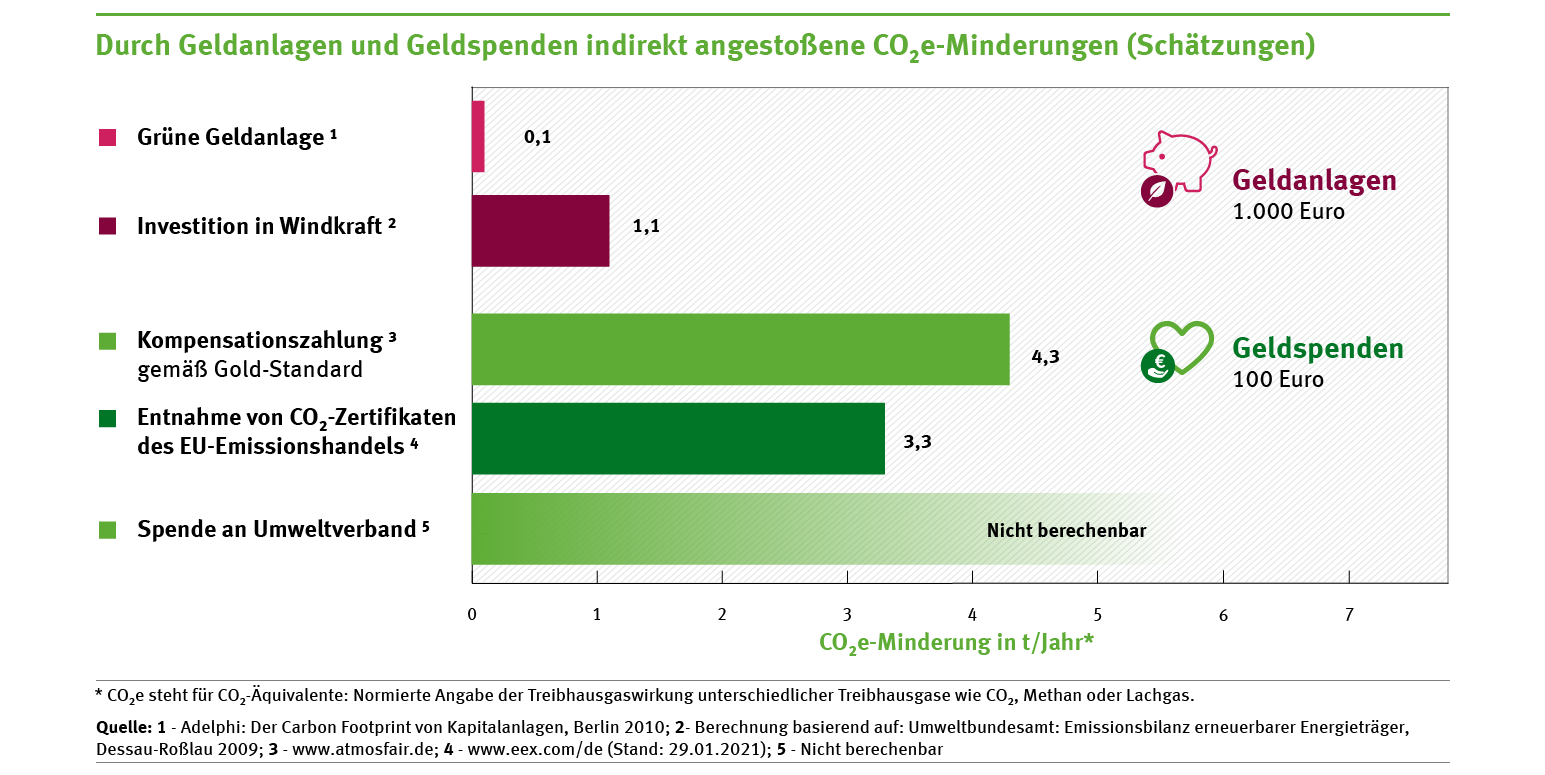 Durch Geldanlagen und Spenden angestoßene CO2-Einsparung bei anderen