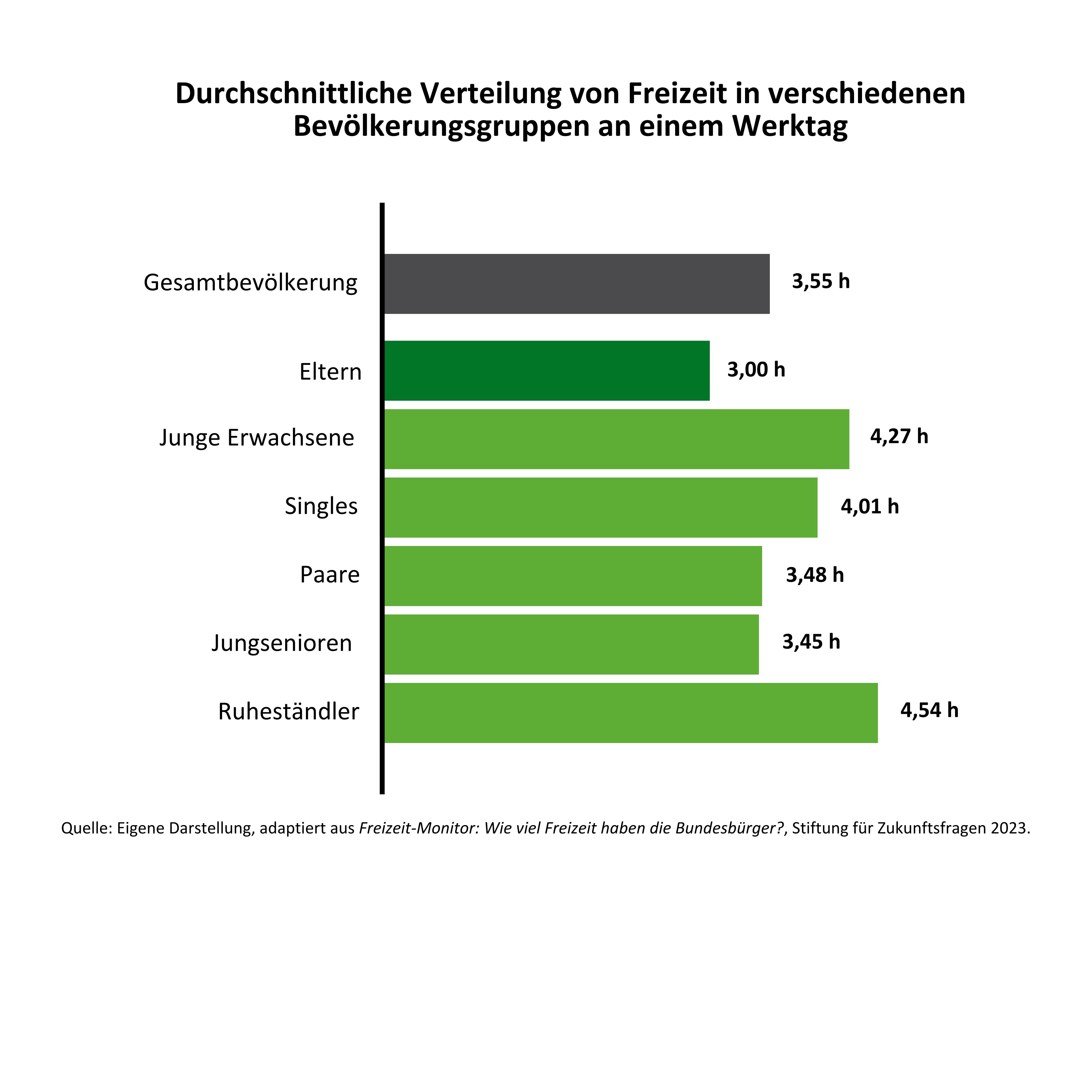 Durchschnittliche Verteilung von Freizeit