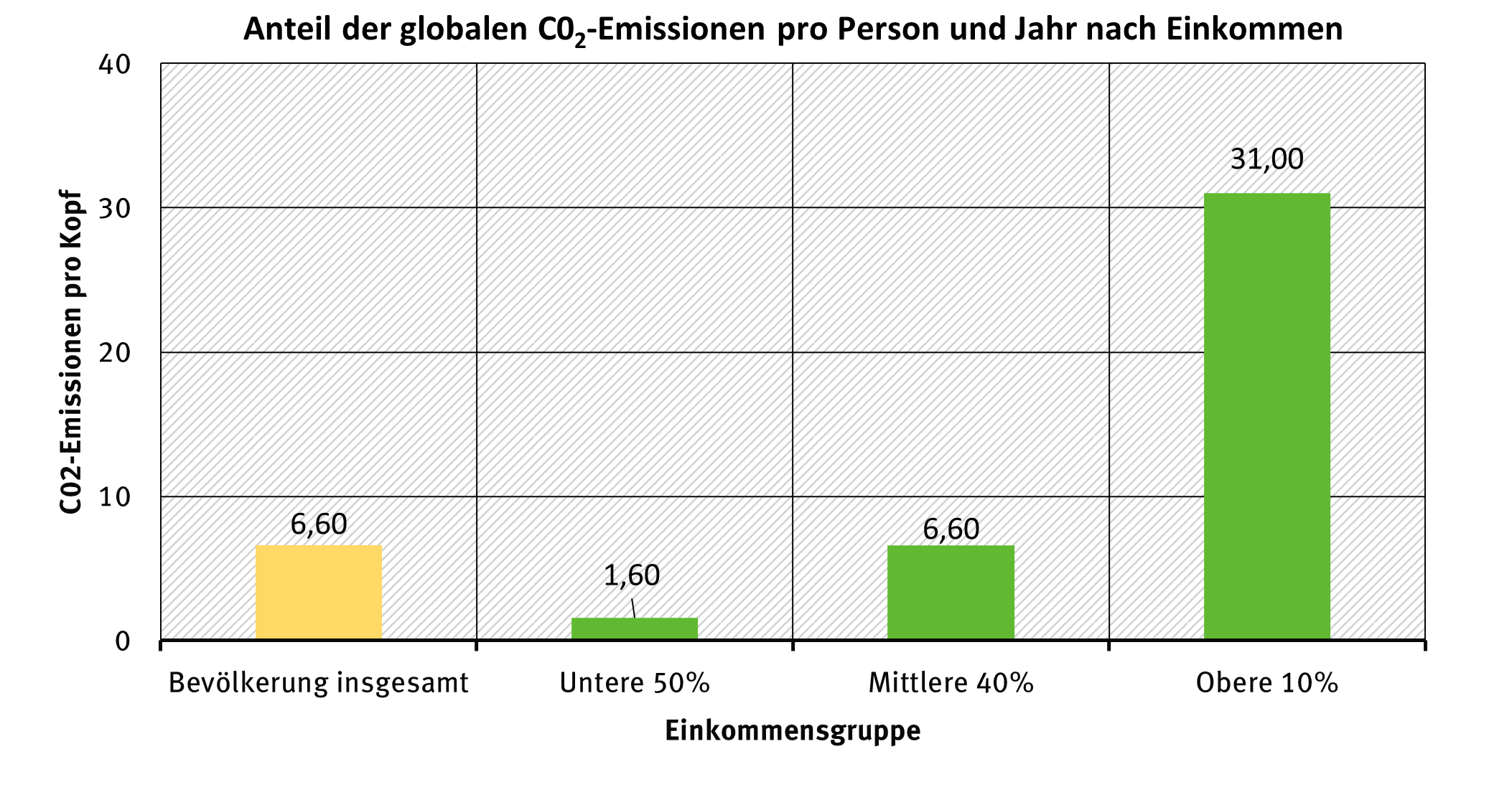 Anteil der globalen CO2-Emissionen pro Person und Jahr nach Einkommen