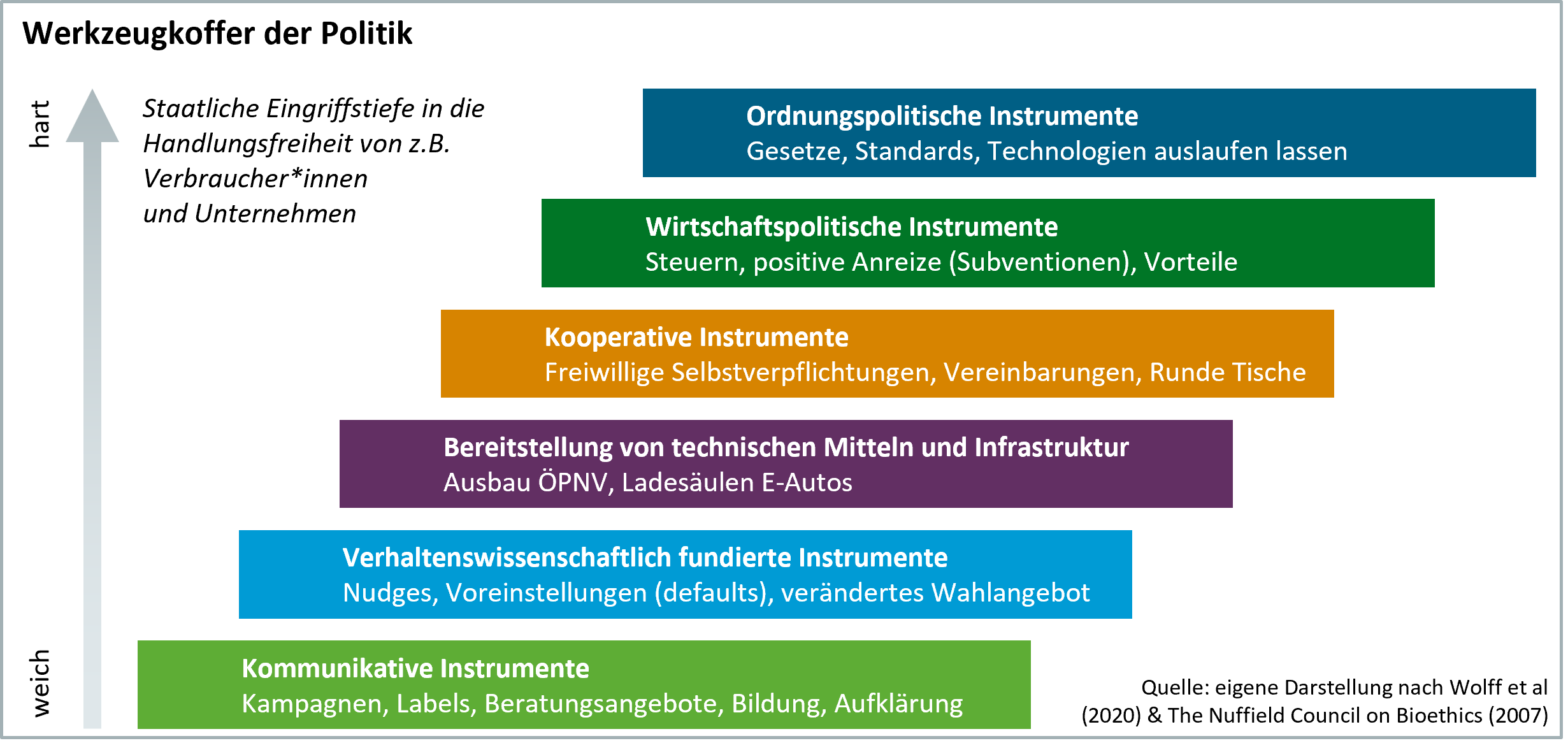 Werkzeugkoffer der Politik