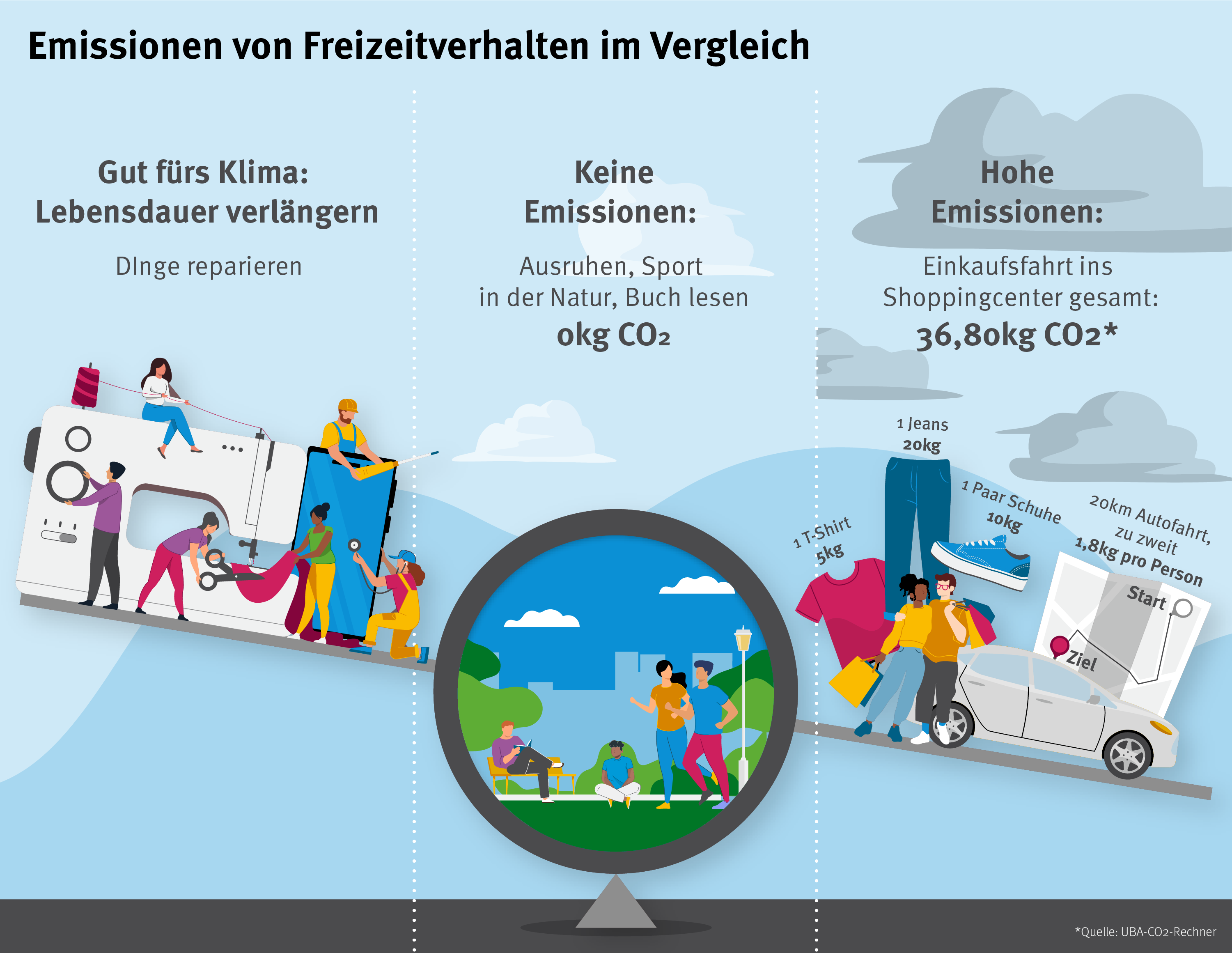 Emissionen von Freizeitverhalten im Vergleich