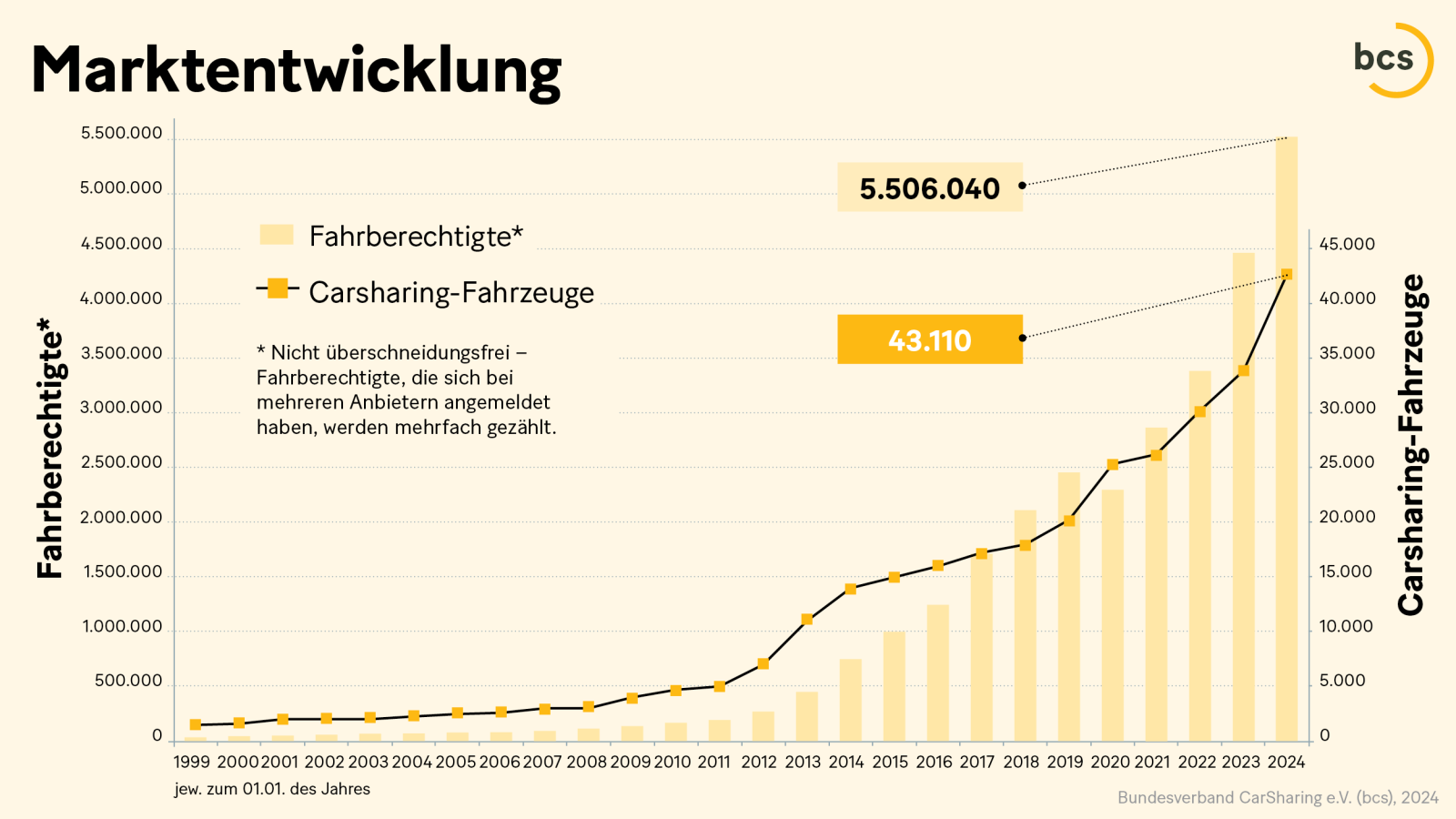 Marktentwicklung Carsharing: Fahrzeuge und Fahrberechtigte