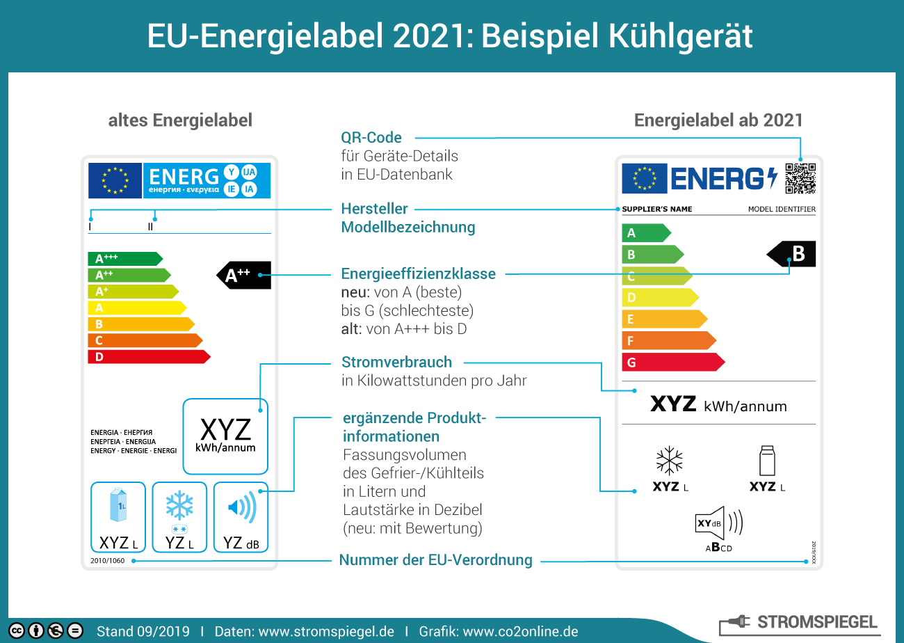 Gegenüberstellung altes und neues EU-Energielabel. Änderung der Kategorie von A+++ zu A