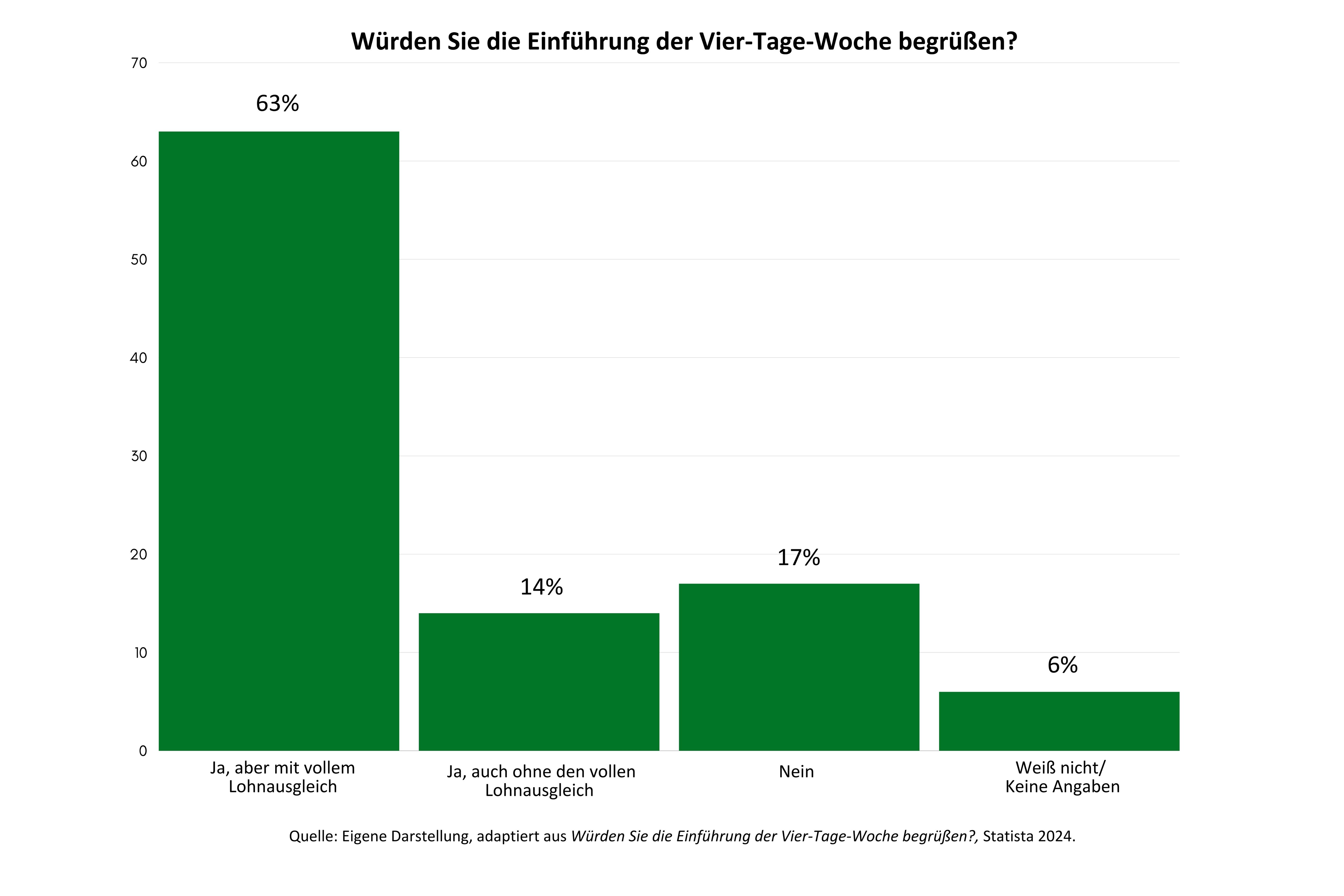 Vier-Tage-Woche