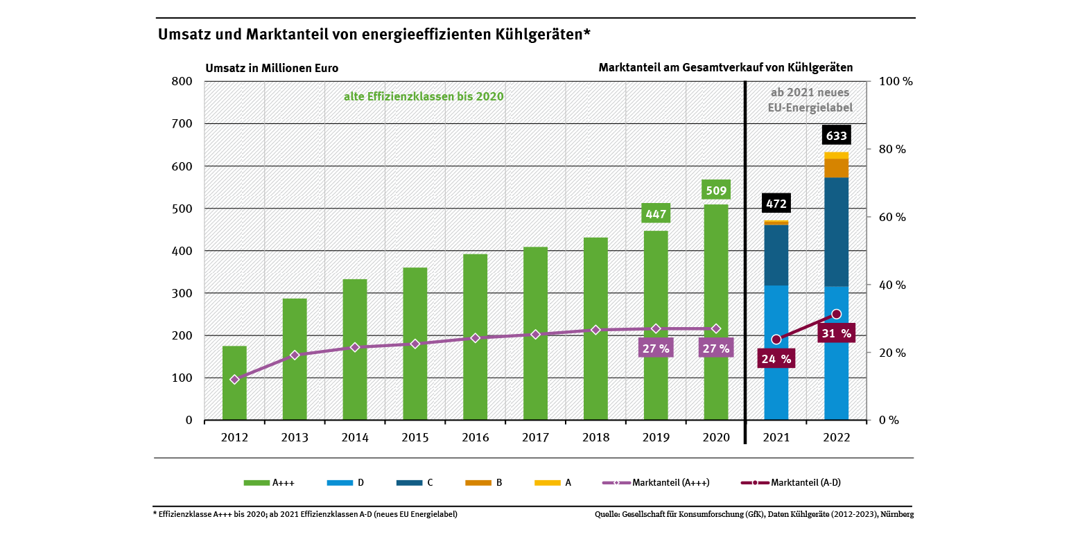 Diagramm: Marktanteile von energieeffizienen Kühlgeräten von 2012 bis 2022.