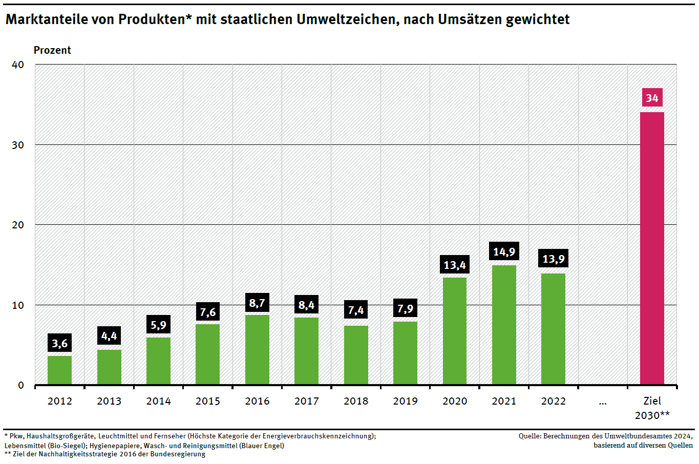Marktanteile von Produkten mit staatlichen Umweltzeichen, nach Umsätzen gewichtet. Anstieg von 3,6% 2012 auf 13,9% 2022. Zielmarke sind 34% bis 2030
