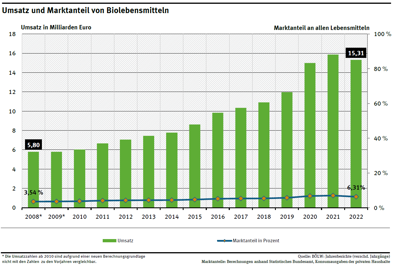 Umsatz und Marktanteil von Biolebensmitteln. Anstieg des Umsatzes von 3,54 auf 6,31% von 2008 bis 2022