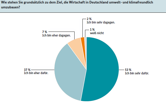 Auf dem Diagramm ist ablesbar, dass 90 Prozent der Befragten einem klimareundlichen Umbau der Wirtschaft zustimmen.