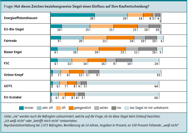 Ergebnis aus der Umweltbewusstseinsstudie 2023. Haben diese Siegel Einfluss auf Ihr Kaufverhalten?