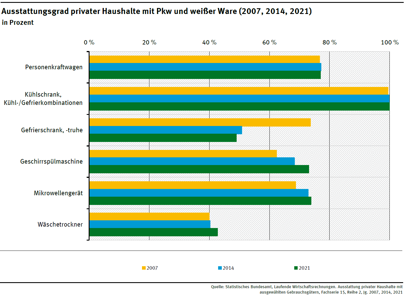 Ausstattung privater Haushalte mit Pkw und weißer Ware (2007, 2014, 2021)