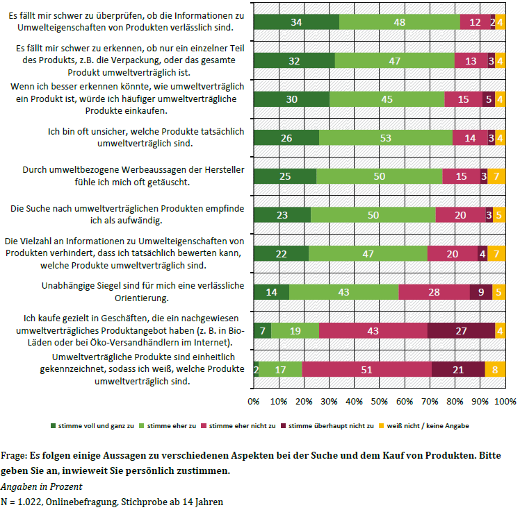 Balkendiagramm zu verschiedenen Fragen zur Einschätzung von Umweltsiegeln