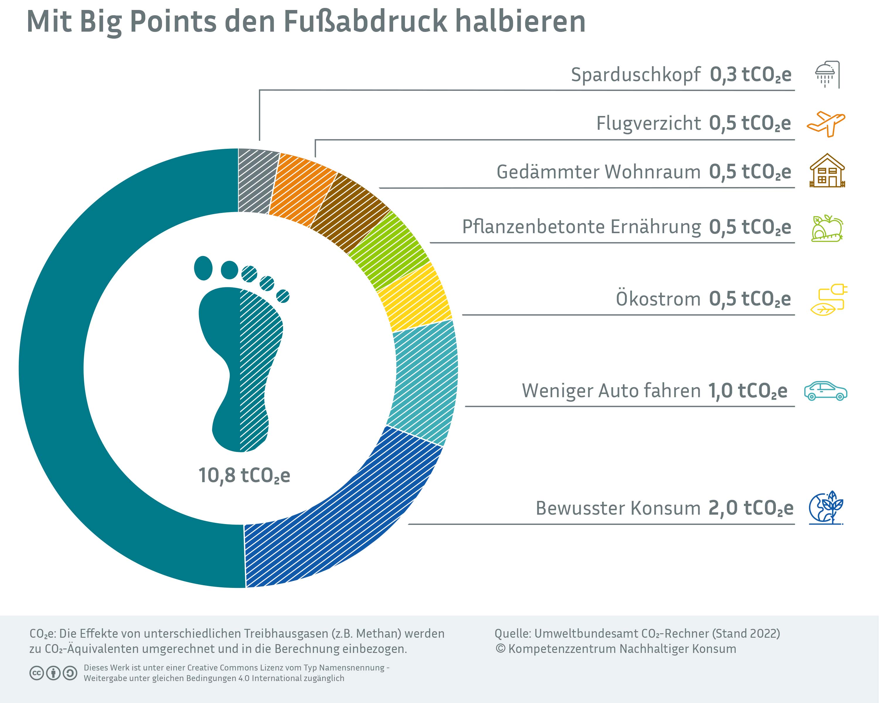Graphik zur Vermeidung von CO2