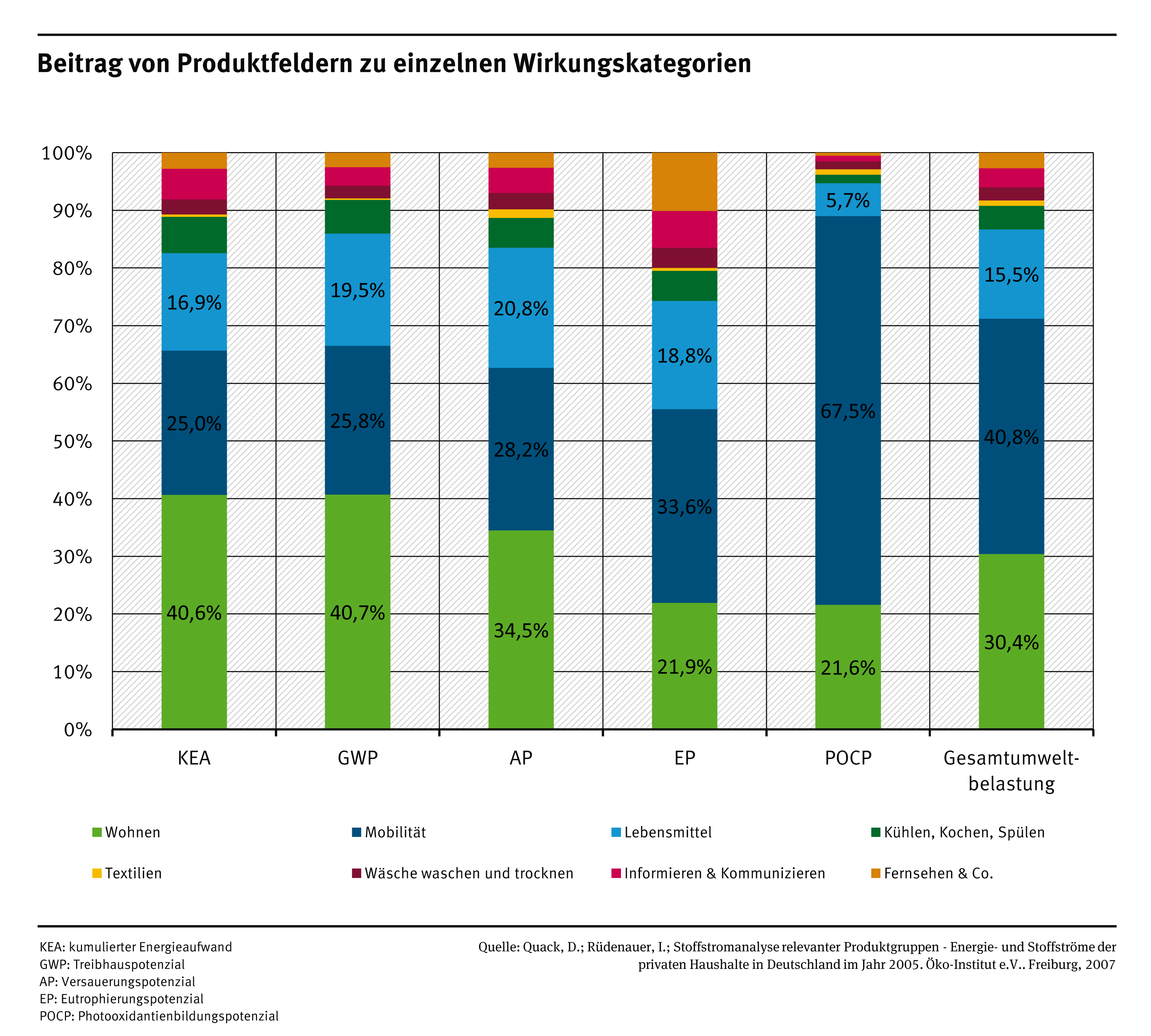 Beitrag Produktfelder zu einzelnen Wirkungskategorien