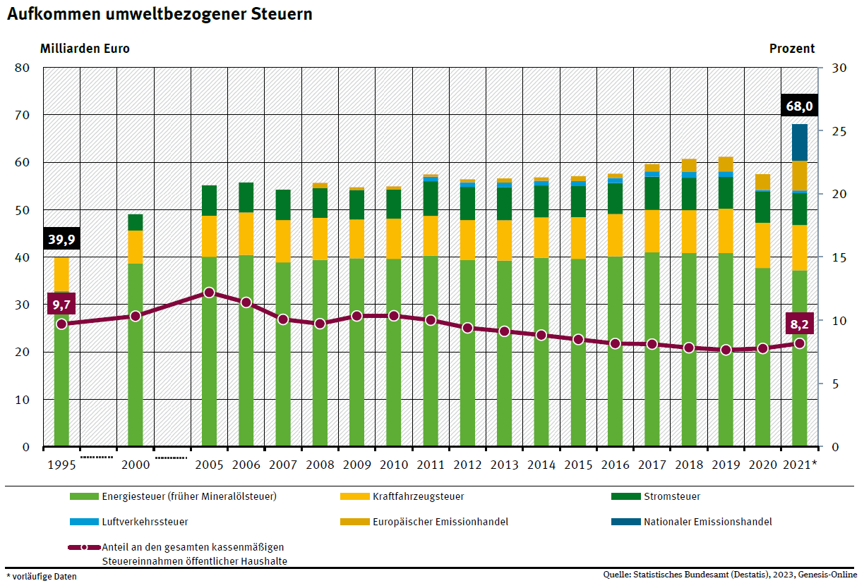 Aufkommen umweltbezogener Steuern von 1995 bis 2021