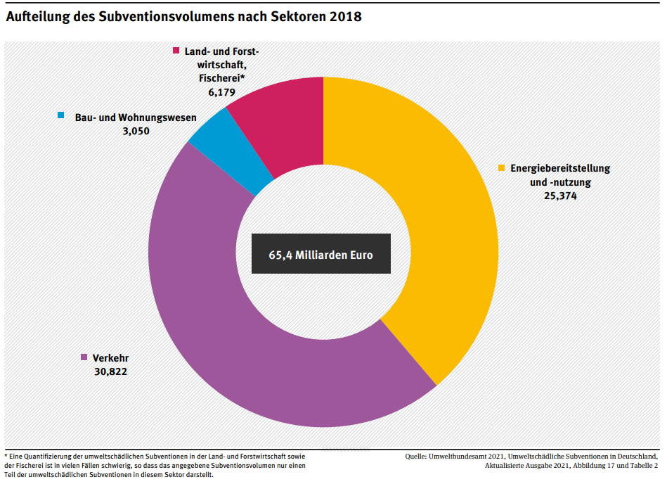 Umweltschädliche Subventionen nach Sektoren 2018
